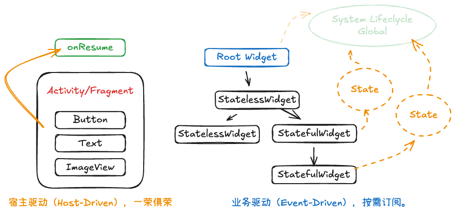 生命周期演进图